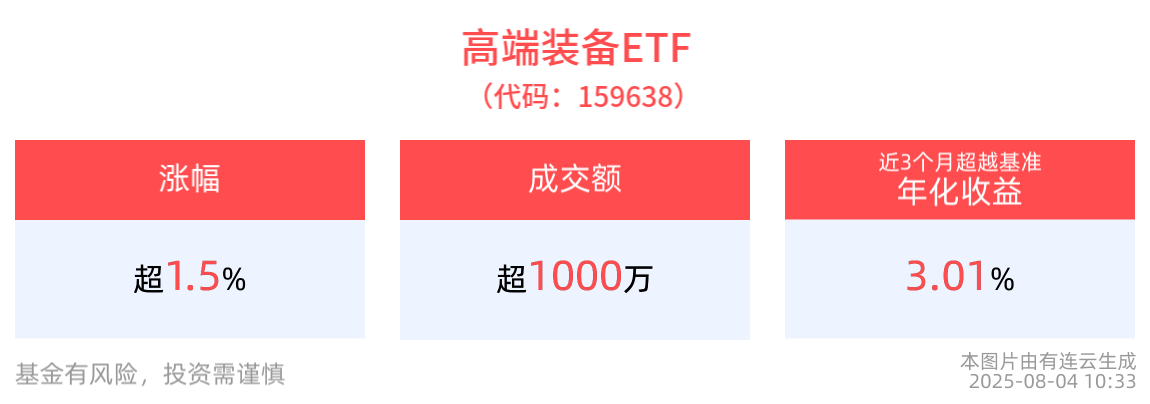 军贸逻辑有望驱动板块重估，高端装备ETF(159638)上涨1.60%，成分股航天电子涨停