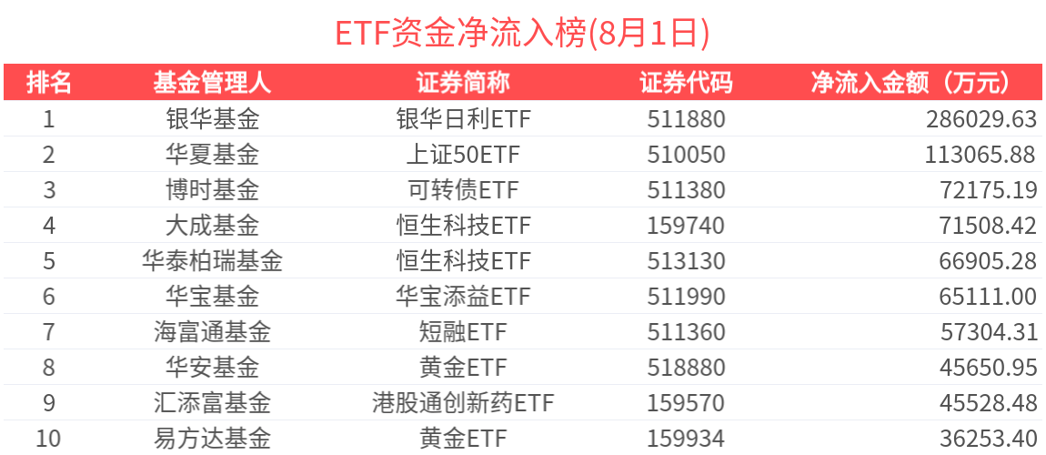 ETF资金榜 | 港股相关ETF延续吸金态势，券商ETF近期受关注-20250801
