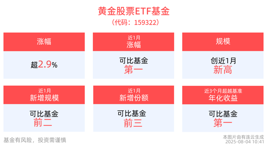 涨幅超3%！机构：“降息交易”有望带动黄金重回上涨趋势，高性价比黄金股票ETF基金(159322)机会凸显