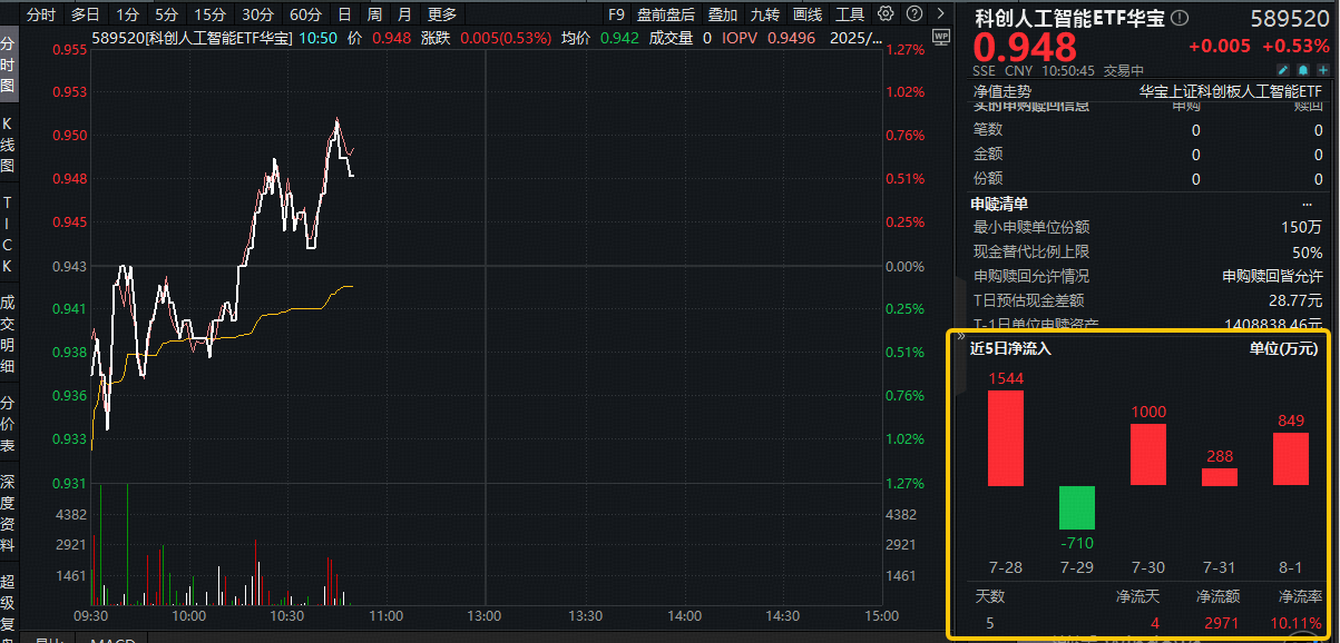 ETF盘中资讯|GPT-5即将发布，资金抢筹AI方向！科创人工智能ETF（589520）近5日吸金2971万元！