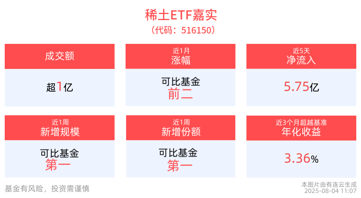 稀土ETF嘉实(516150)红盘蓄势，机构：稀土产品价格合理，有望进一步上涨
