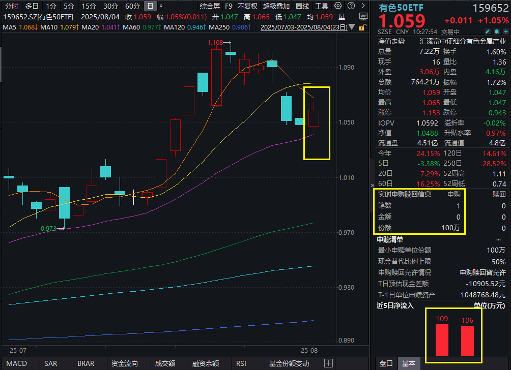 非农爆冷，有色价格飙涨！降息预期升温，“含铜量”更高的有色50ETF(159652)涨超1%，盘中再获资金净申购！
