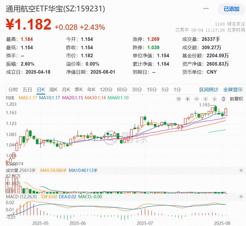 ETF盘中资讯|“凯瑞鸥”来了！低空经济三股涨停，通用航空ETF华宝（159231）大涨2.43%