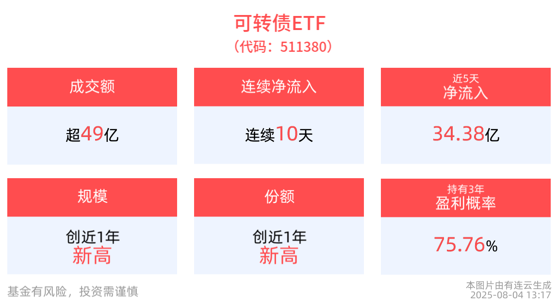 可转债ETF(511380)盘中不断走强，连续10天获资金净流入，合计“吸金”近60亿元
