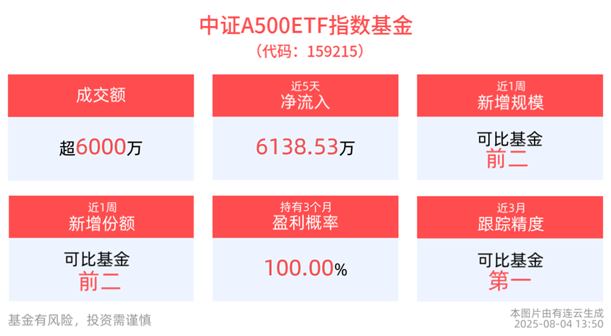 调整后机会凸显，中证A500ETF指数基金(159215)盘中遇大额申购