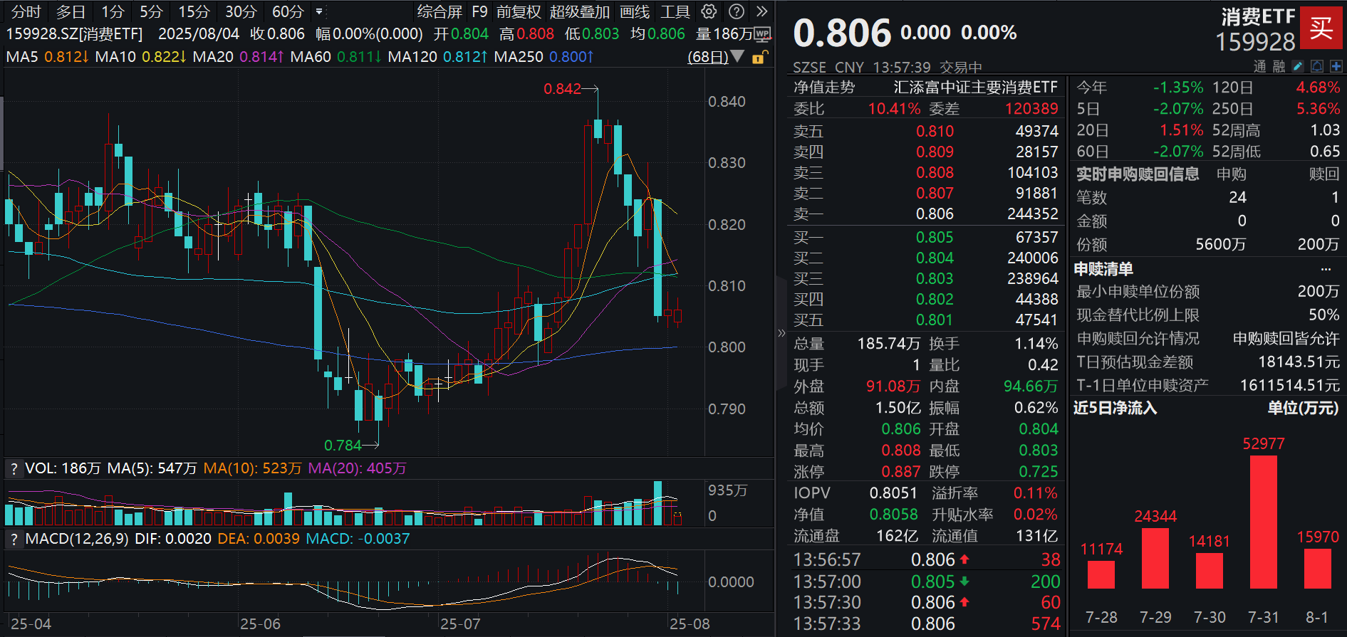 高层明晰下半年经济工作重点，扩大内需在列！规模领先的消费ETF(159928)连续大举吸金，近8日累计净流入12.6亿元！