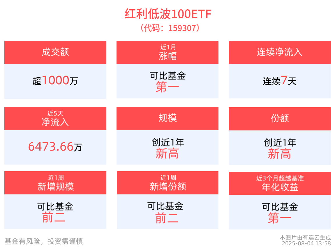 红利低波100ETF(159307)近1月涨幅居可比基金首位，最新规模、份额迭创新高，高股息资产吸引力不断提升