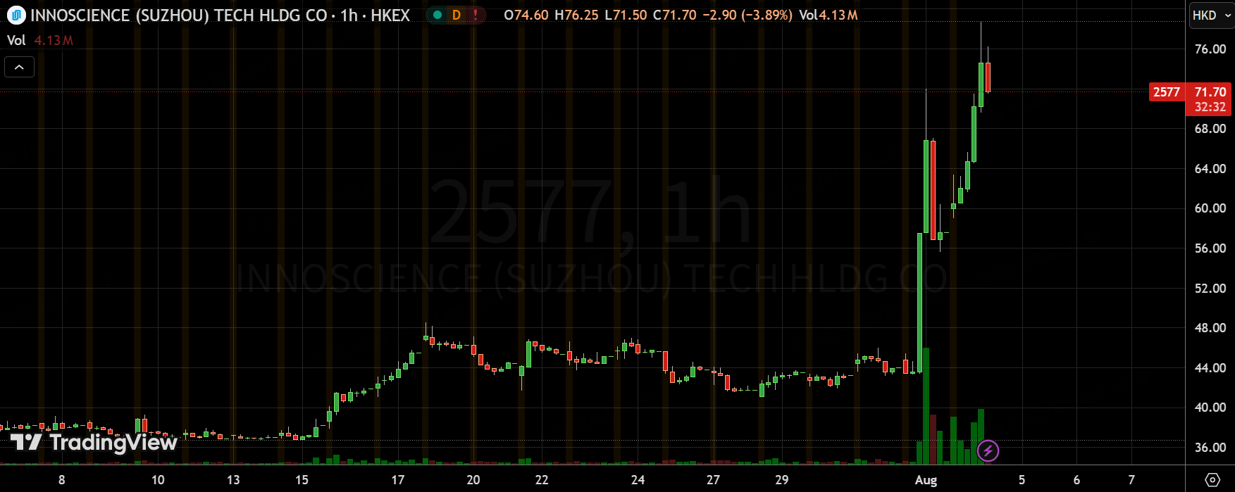 英诺赛科暴涨72%，反应了多少增量？