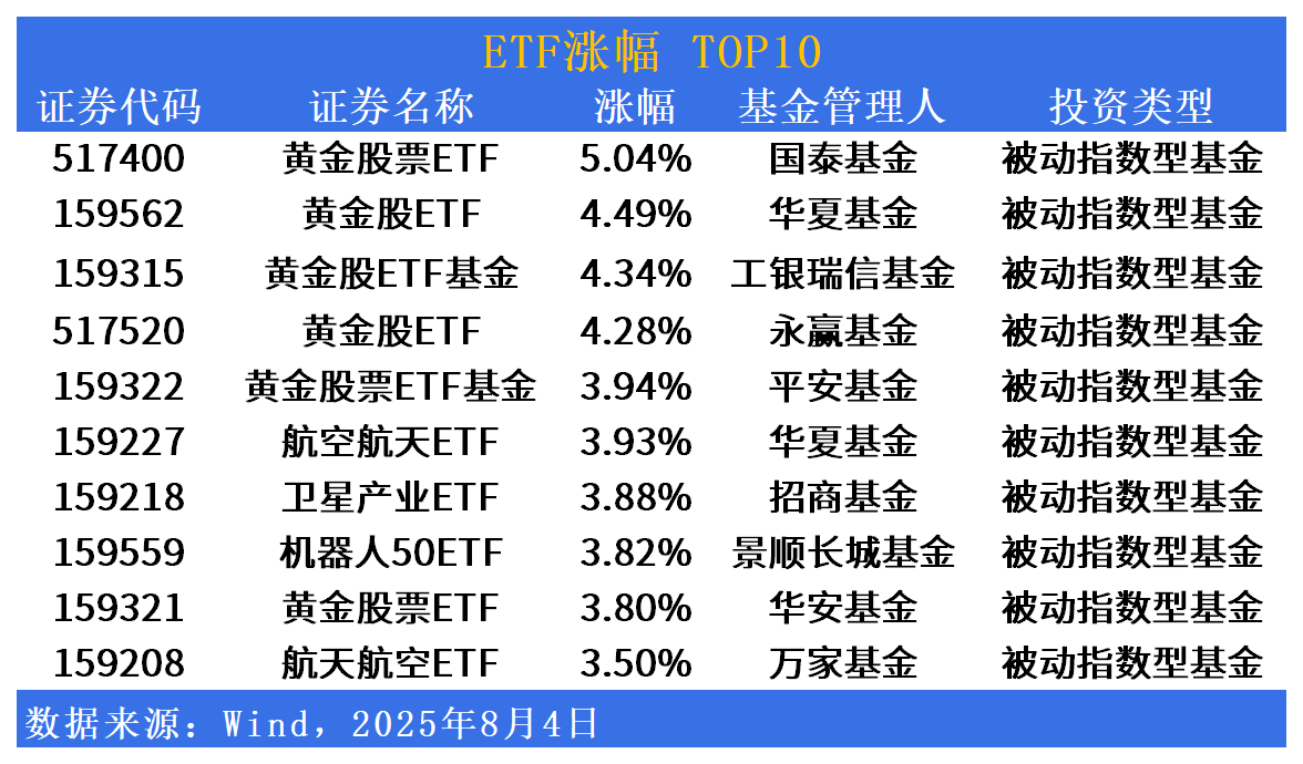 ETF市场日报 | 黄金、航空航天相关ETF集体领涨！美股跨境ETF批量回调