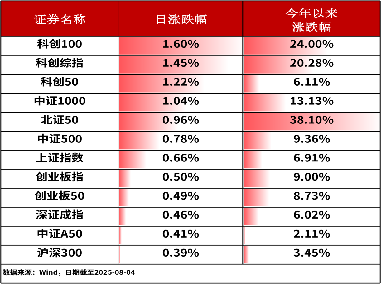 ETF复盘0804-A股三大股指全线收涨，国防ETF（512670）受多重利好影响收涨超3%