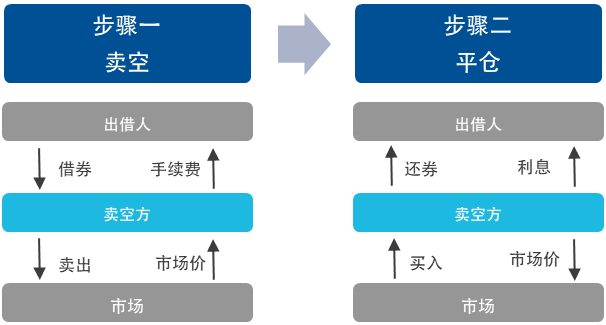 一文解析港股特有的做空指标——当下做空数据怎么看？