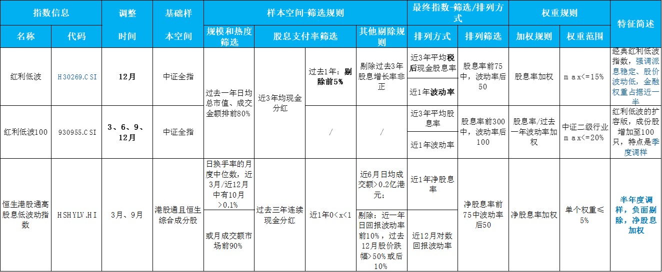 当“红”炸子鸡——红利低波哪家强?