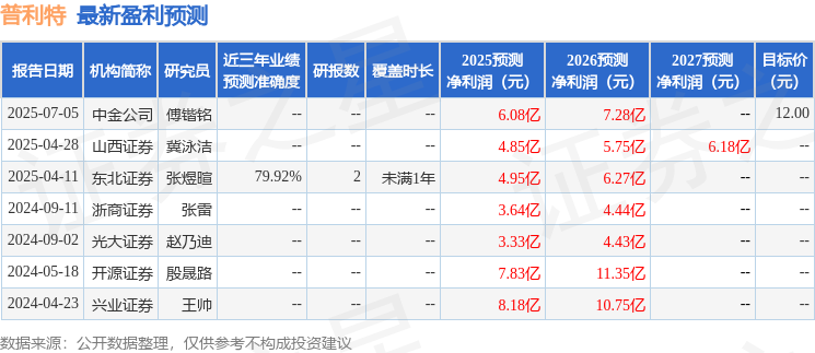 普利特：7月31日接受机构调研，大家资产、中金资管等多家机构参与