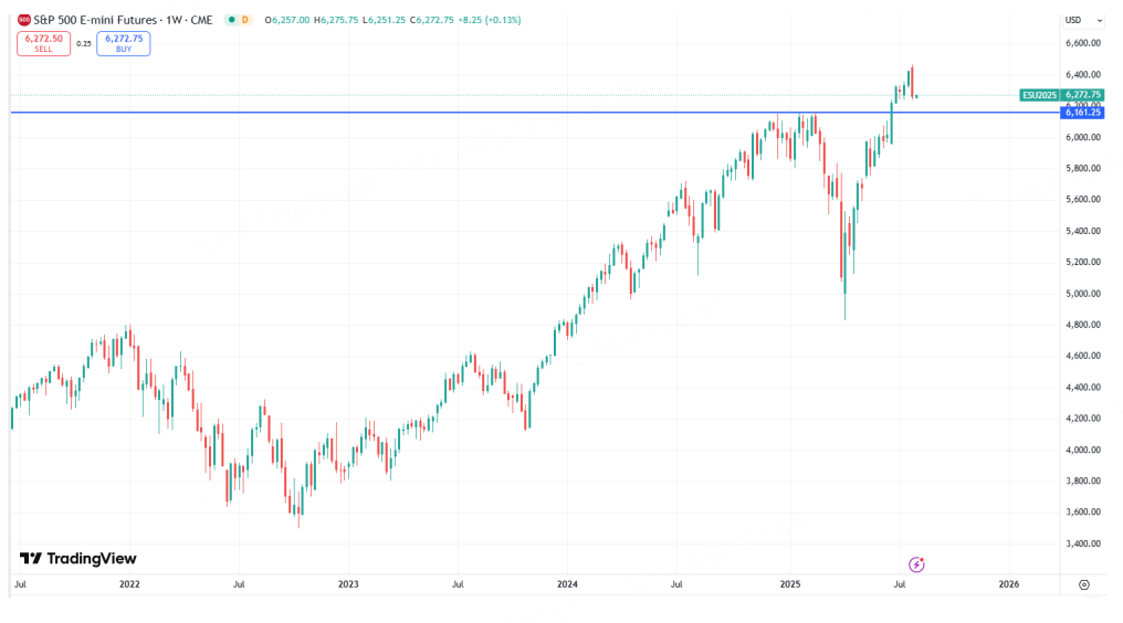 周线吞噬，美股指出现调整信号