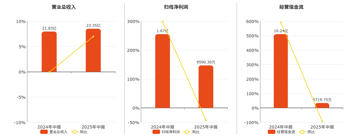 韶能股份(000601.SZ)：2025年中报净利润为9590.30万元、同比较去年同期下降42.43%