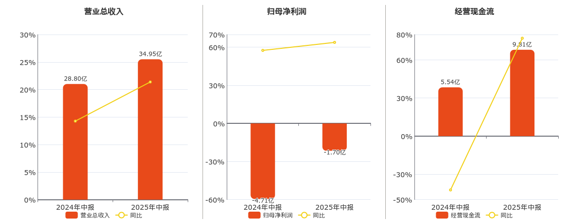 芯联集成(688469.SH)：2025年中报净利润为-1.70亿元，同比亏损减少