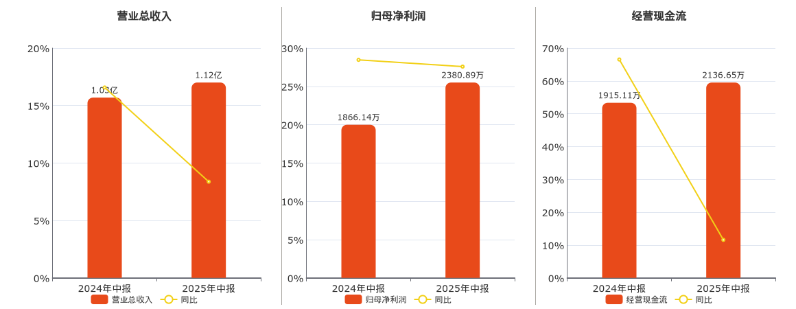 惠同新材(833751.BJ)：2025年中报净利润为2380.89万元、同比较去年同期上涨27.58%