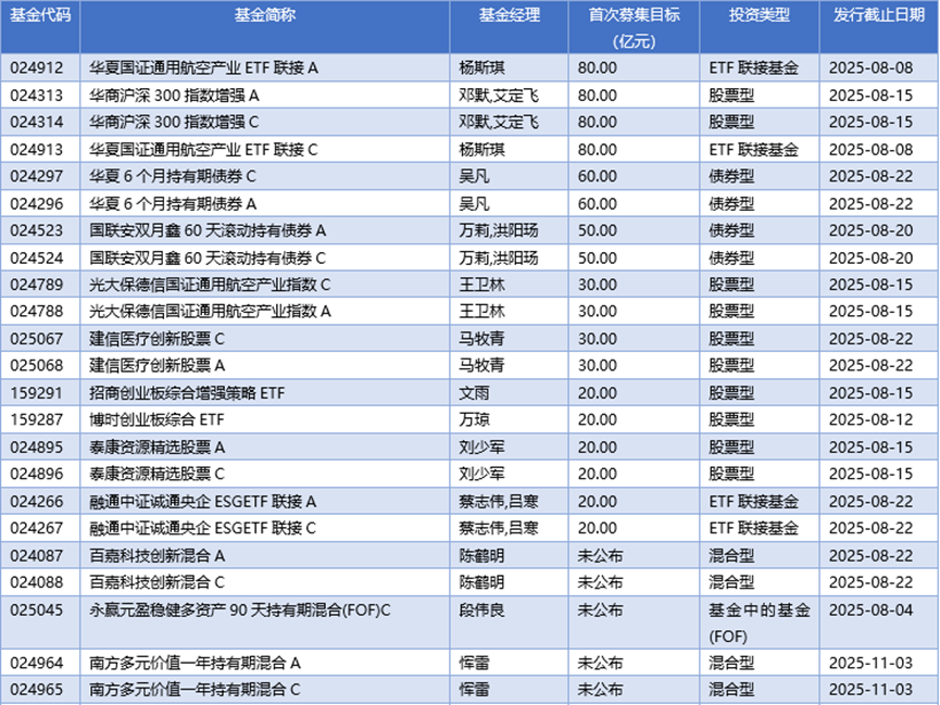基金早班车丨新基发行再升温，权益类连续两周占比逾七成