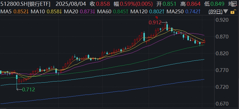 银行强势背后，又见股东增持，险资继续扫货！百亿银行ETF(512800)单日再度吸金超3亿元