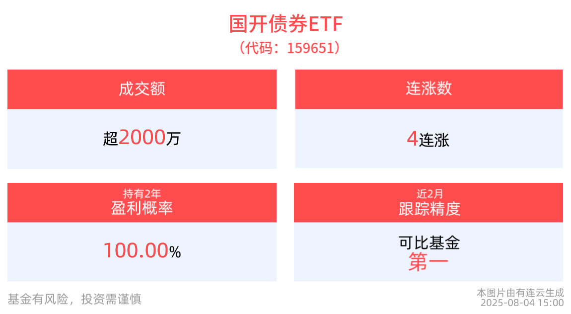 机构看债市震荡，成交额超2000万元，平安国开债券ETF(159651)实现4连涨