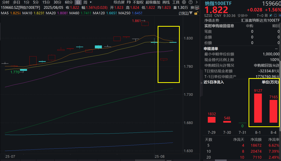 降息交易开启？美股重挫后强劲反弹，纳指100ETF(159660)涨1.56%连续两日大举吸金1.6亿！震荡时刻，美股将何去何从？灵魂三问，全面解读！