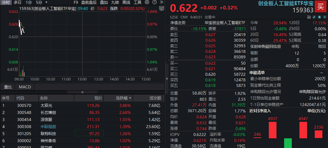 ETF盘中资讯|英伟达新高催化，A股光模块回暖！太辰光领涨超5%，资金继续抢筹创业板人工智能ETF