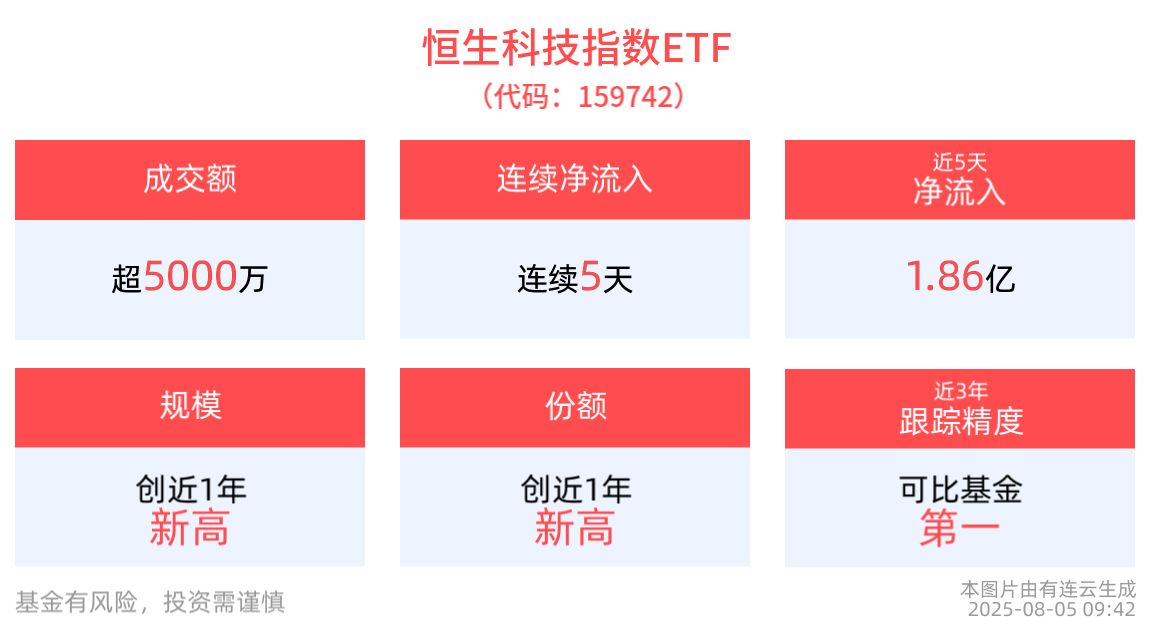 连续5天净流入！恒生科技指数ETF(159742)规模、份额不断突破新高，AI商业化初步形成闭环进一步被验证