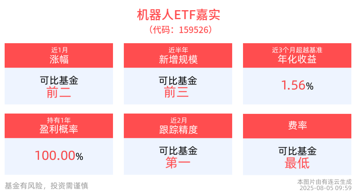 机器人行业利好消息不断，机器人ETF嘉实(159526)红盘上扬，东杰智能涨超14%领涨成分股