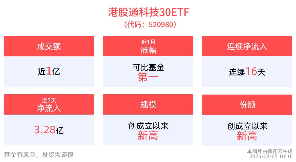 港股科技再度走强，心动公司中报后暴涨超24%，港股通科技30ETF(520980)盘中涨近1%，连续16日“吸金”，规模、份额再创新高！