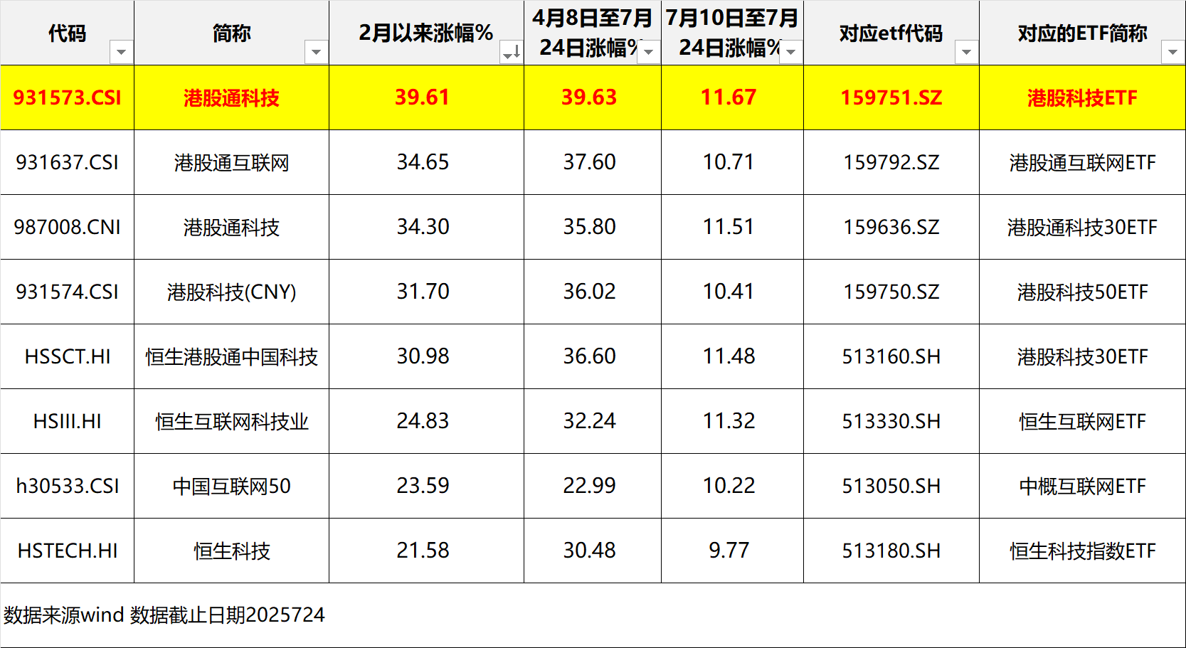 南向资金持续流入港股强势反弹，港股科技ETF(159751)交投活跃