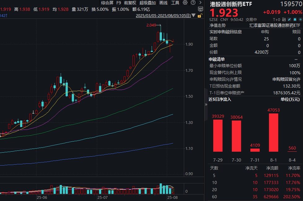 在研创新管线密集兑现，创新药表现强劲！100%创新药含量的港股通创新药ETF(159570)涨1%，近10日狂揽净申购超17亿元！