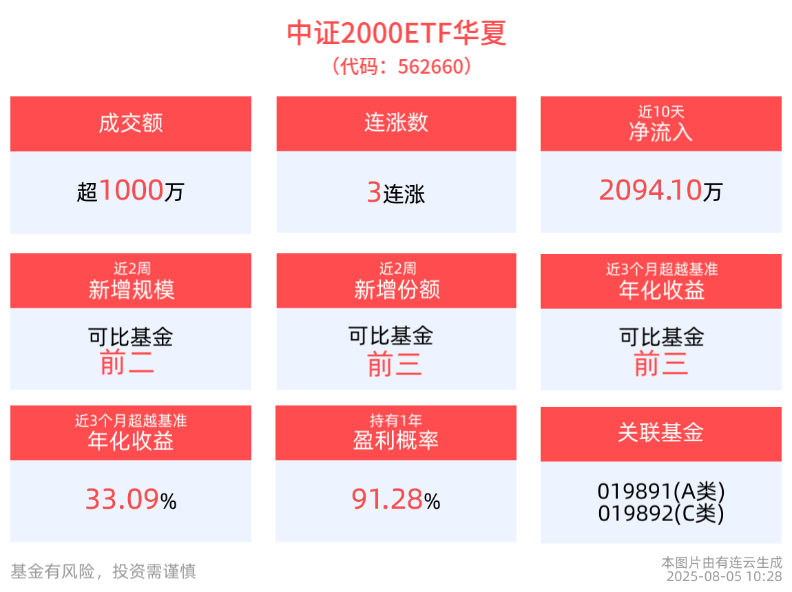 成交额超1000万元，中证2000ETF华夏(562660)冲击3连涨