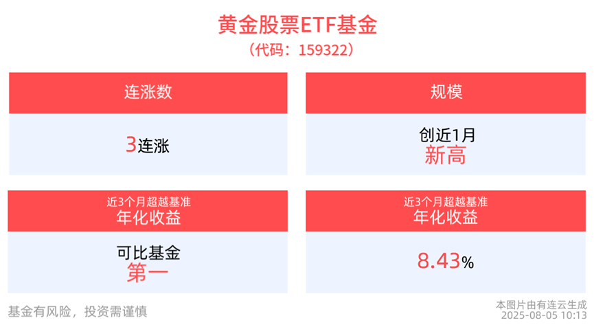 黄金股票ETF(159322)冲击3连涨，机构称中期行情可期