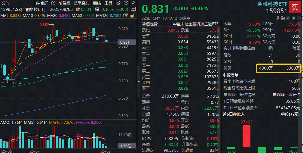 ETF盘中资讯|​标题：金融科技局部走强，东信和平触及涨停，159851溢价交易！大盘与题材共振，金融科技配置价值显现