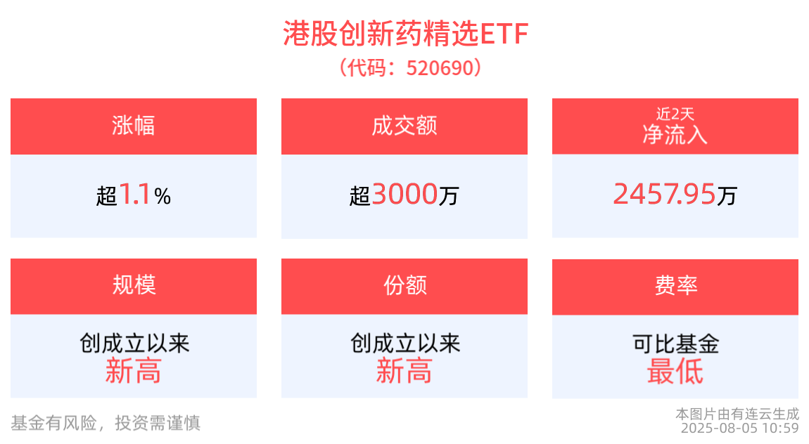 我国创新药热潮涌现，港股创新药精选ETF(520690)上涨1.13%，上市以来连续获资金净流入