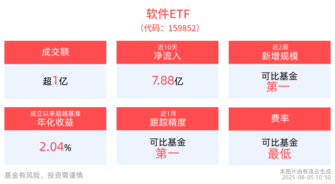 我国AI算力市场持续高景气，软件ETF(159852)有望受益，近10日累计“吸金”7.88亿元