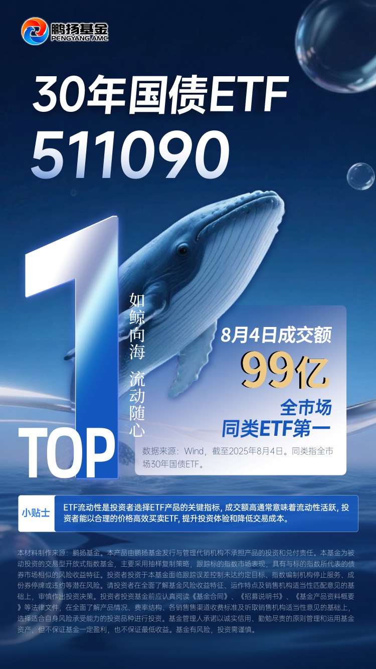 30年国债ETF(511090)红盘蓄势，昨日全天成交超99亿元，居全市场同类ETF第一！