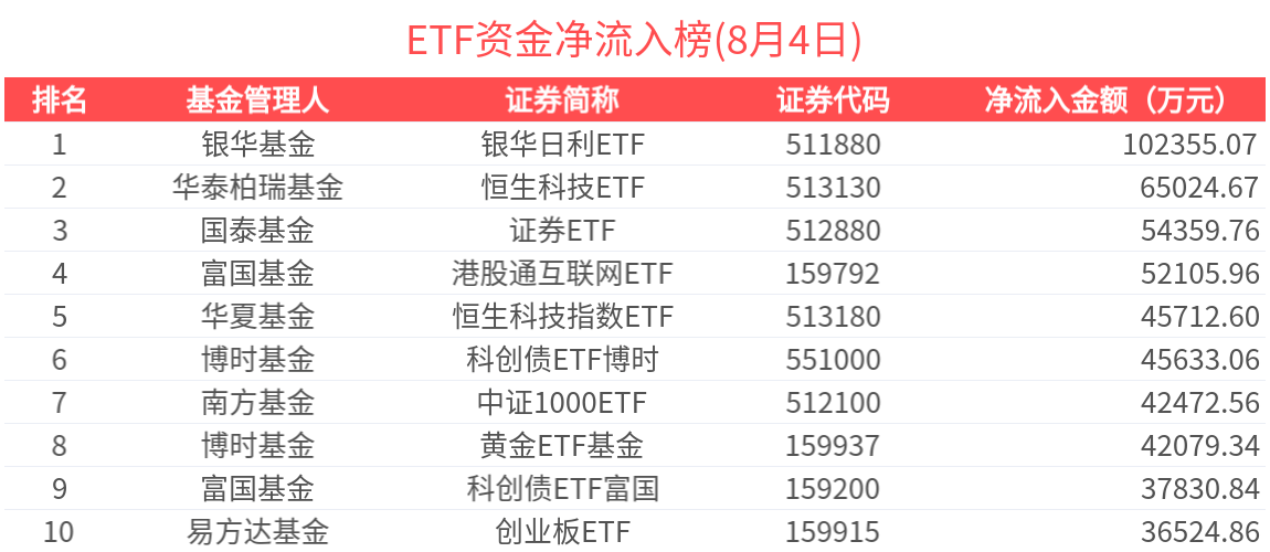 ETF资金榜 | 港股通科技30ETF(159636)资金加速流入，主题行业类ETF受关注-20250804