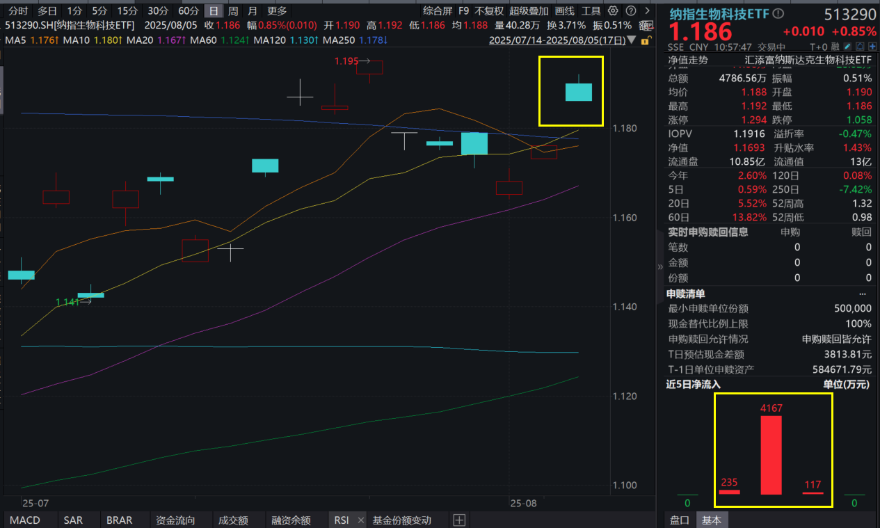 降息预期升温，纳指生科大涨2%一马当先！纳指生物科技ETF(513290)放量冲高，资金连续三日涌入！轮到美股创新药了？