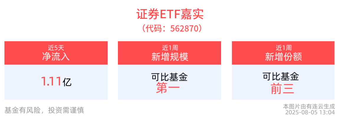 券商板块下半年投资机遇凸显，证券ETF嘉实(562870)近5日“吸金”1.11亿元
