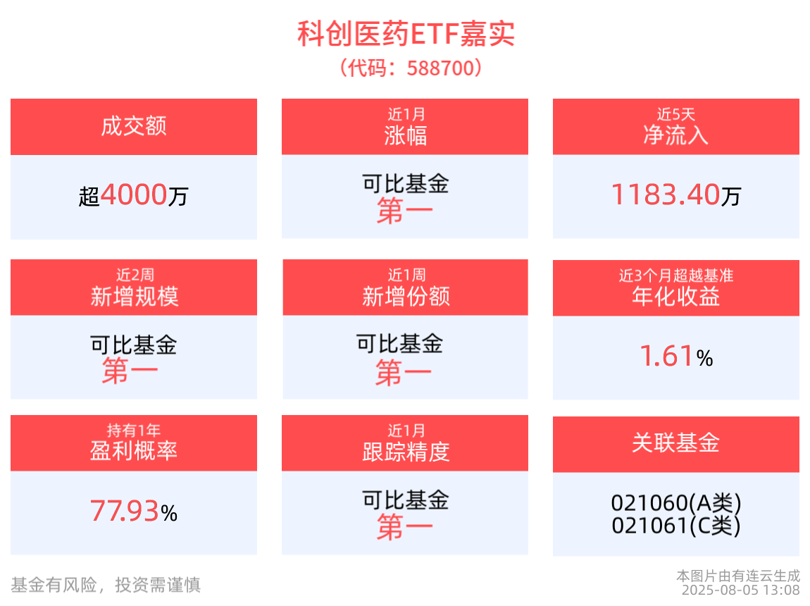科创医药ETF嘉实(588700)红盘蓄势，机构：医药生物行业全年业绩有望持续企稳向上