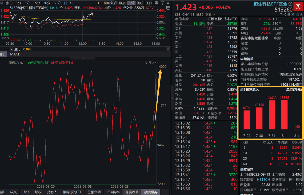 降息预期+AI超预期，港股科技大热！恒生科技ETF基金(513260)融资余额创上市新高，港股通科技30ETF(520980)连续第16日吸金！
