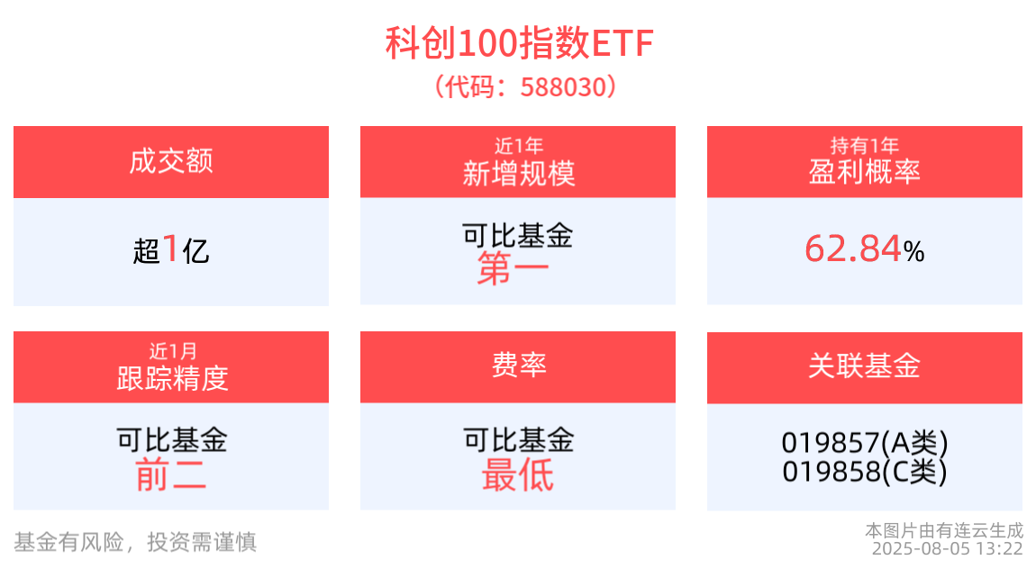 科创100指数ETF(588030)拉升翻红，近1年日均成交额超4亿元，上海政策支持企业加大基础研究投入力度