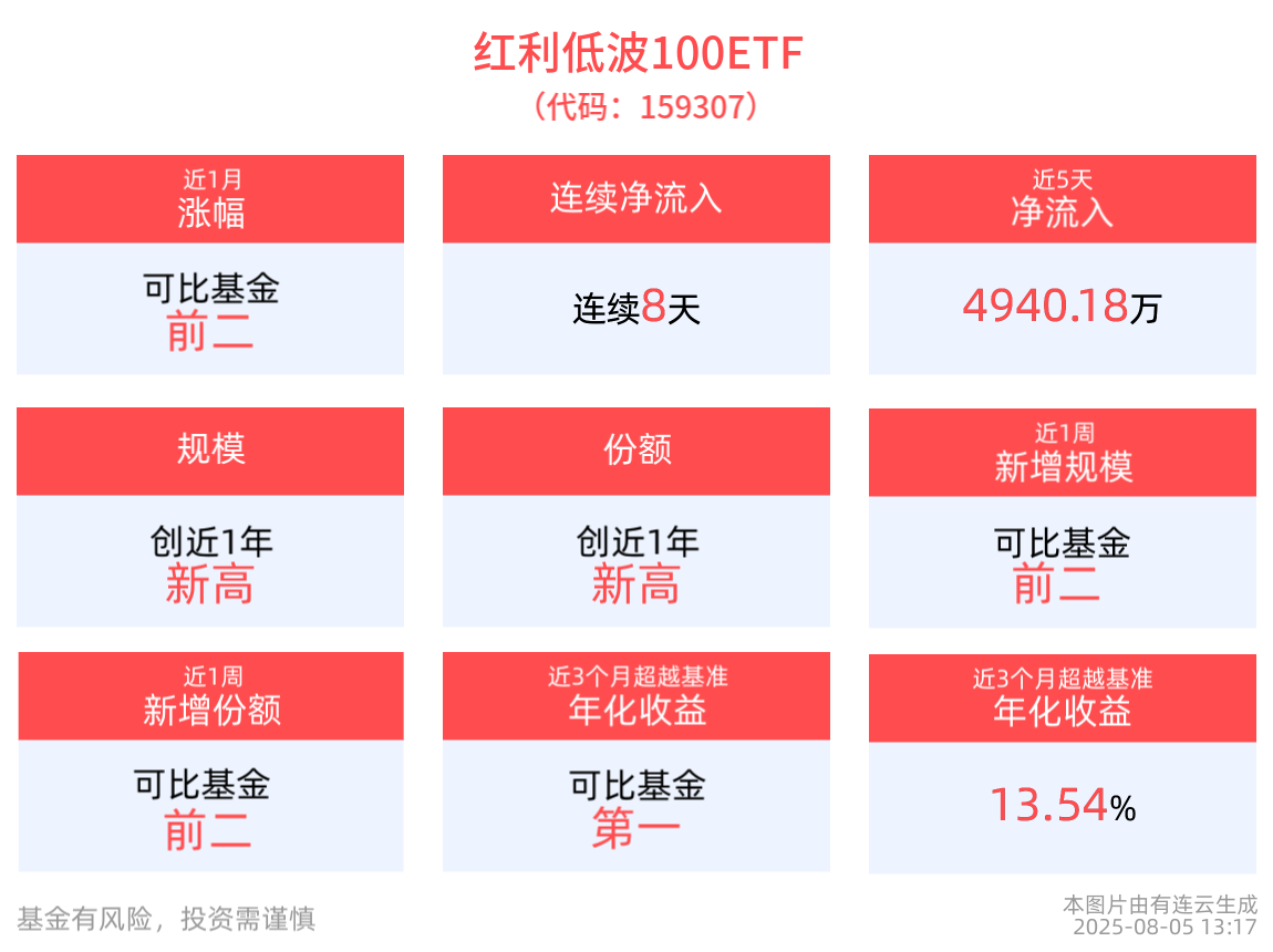 红利低波100ETF(159307)午后震荡走强，连续8日“吸金”，高股息板块短期调整后配置机遇受市场关注