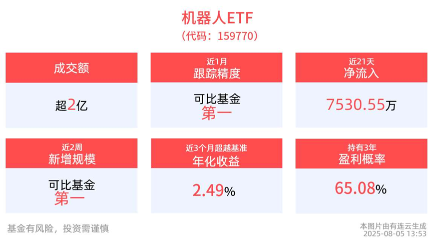 机器人领域催化事件密集，产业热度升温，深市最大的机器人ETF(159770)涨近1%，全市场最大的计算机ETF(159998)盘中净申购已超2800万份