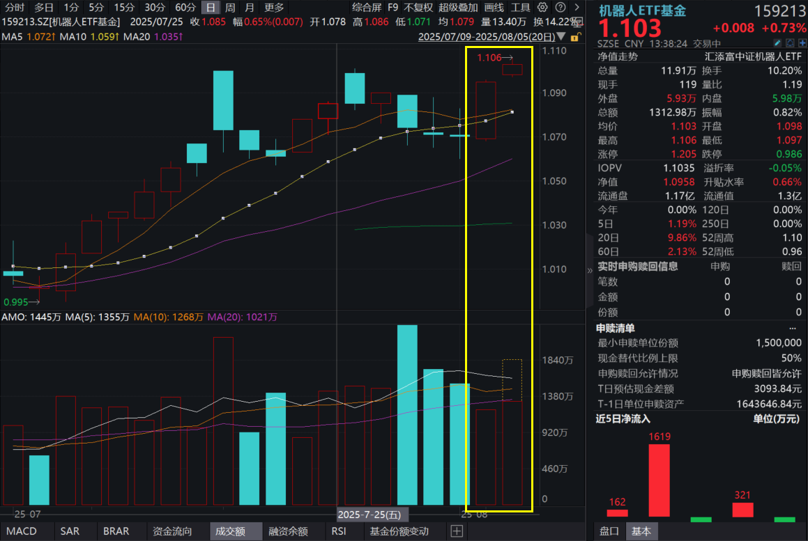 智元机器人神秘新品即将首发！世界机器人大会召开在即，机器人ETF基金(159213)放量上冲，盘中价创新高！人形机器人下一阶段怎么看？