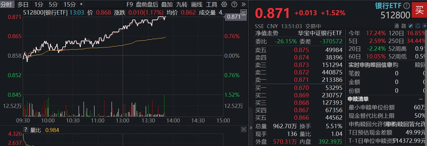 ETF盘中资讯|​银行全线“转牛”，农业银行再创新高，浦发银行涨超4%，百亿银行ETF（512800）上涨1.5%，日线3连阳！