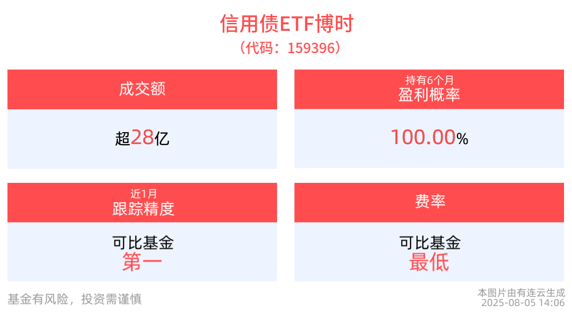 信用债ETF博时(159396)交投活跃，成交额已近30亿元，机构判断信用债整体走势趋势性下行可能性不大