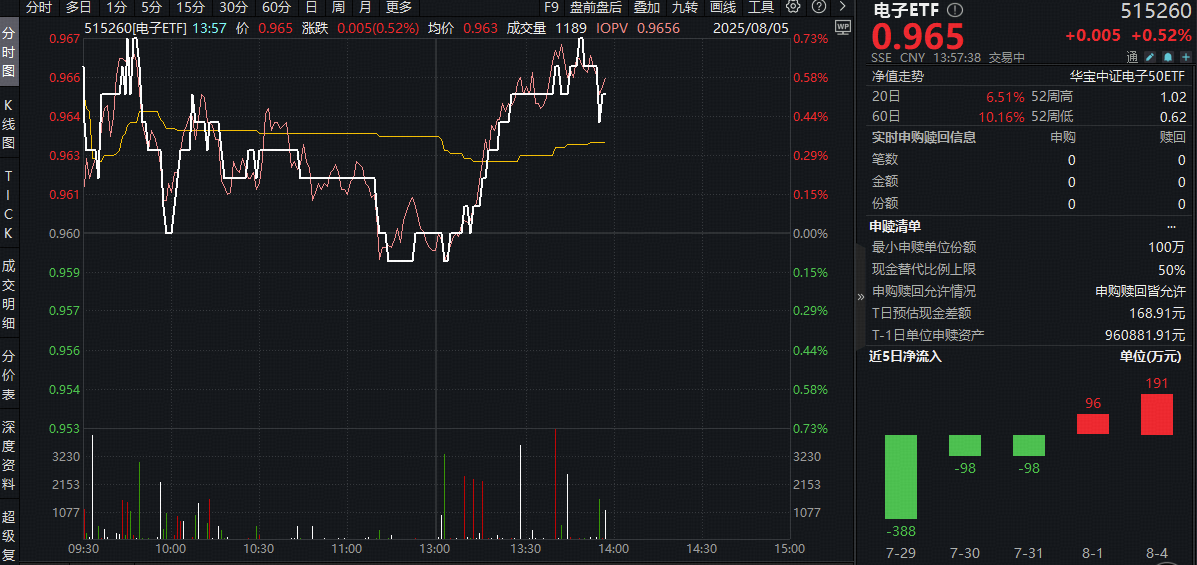 ETF盘中资讯|H20芯片或有漏洞，自主可控再加速！工业富联涨超4%，电子ETF（515260）近2日资金转为净流入