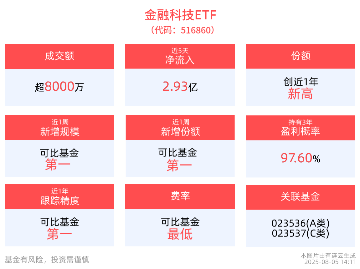 东信和平涨停，金融科技ETF(516860)盘中翻红，最新份额创新高，机构：拥抱AI应用与金融创新两大主线